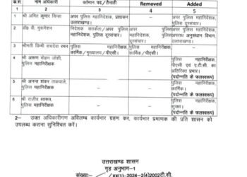 7 पुलिस अधिकारियों के दायित्वों में हुआ फेरबदल