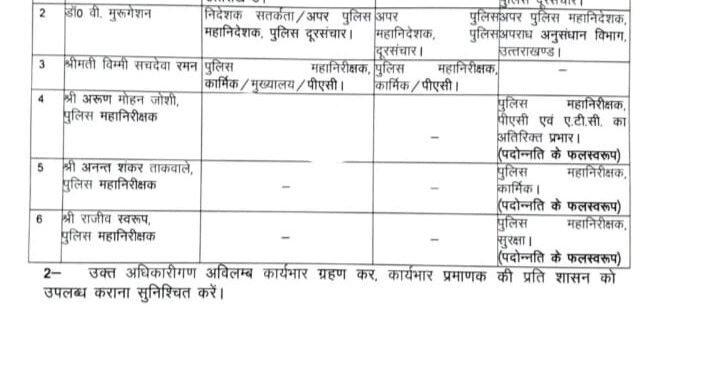 7 पुलिस अधिकारियों के दायित्वों में हुआ फेरबदल