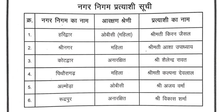 भाजपा ने जारी किये मेयर प्रत्याशियों की सूची