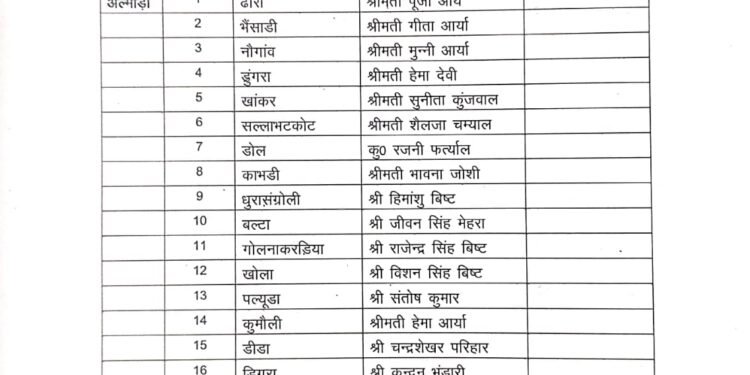 उत्तराखंड प्रदेश कांग्रेस ने की जिला पंचायत के समर्थित उम्मीदवारों की पहली सूची जारी