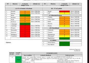 राज्य के ऊँचाई वाले क्षेत्रों में बर्फबारी एवं हिमस्खलन की चेतावनी, खतरे की श्रेणी घोषित