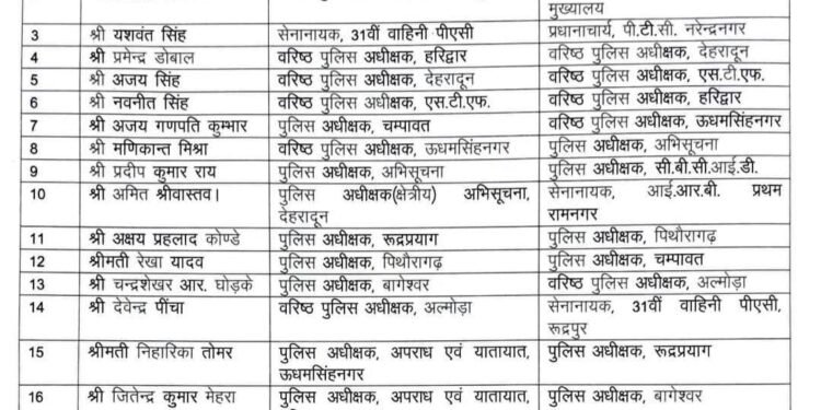 ब्रेकिंग न्यूज़: भारतीय पुलिस सेवा के 20 अधिकारियों के तबादले