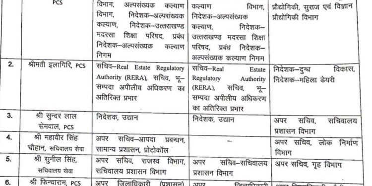 उत्तराखंड शासन में बड़ा प्रशासनिक फेरबदल